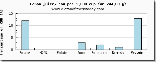 folate, dfe and nutritional content in folic acid in lemon juice